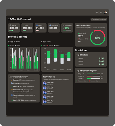 12-Month Financial Forecast Dashboard — Light & Dark Mode asd balance business charts dark mode dashboard data figma forecast graphic design kpi light mode line chart pie chart product design profit ui user experience user interface ux