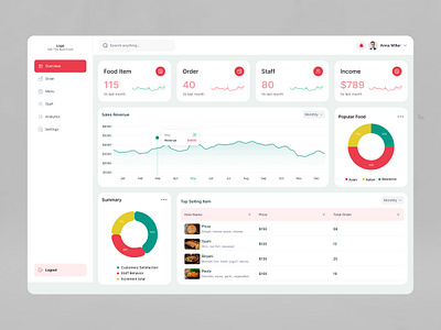 Restaurant Management Dashboard dashboard graphic design ui ui design uiux ux ux design website
