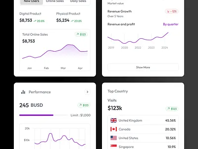Visualize Multiple Metrics with a Combination Chart chart dashboard design design system figma ui ux web app website