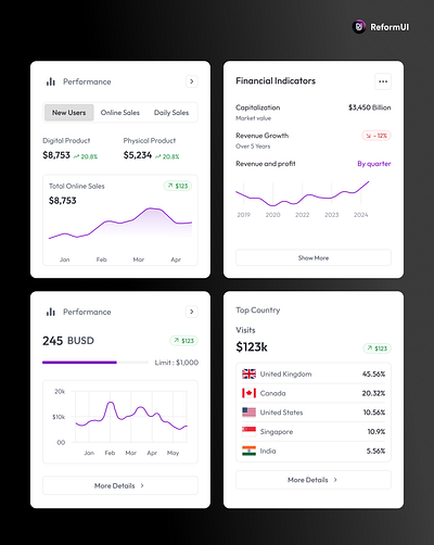 Visualize Multiple Metrics with a Combination Chart chart dashboard design design system figma ui ux web app website