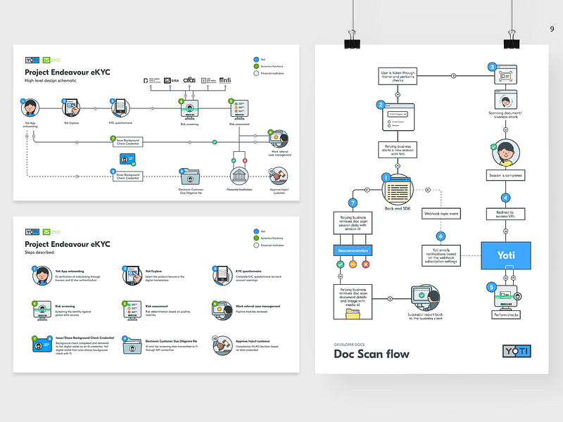 Yoti schematic illustrations