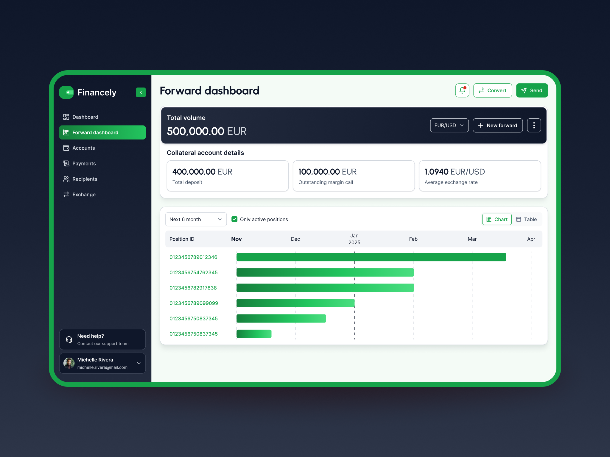 Forward dashboard – FX contract & position tracking banking currency management dashboard data visualization finance analytics finance dashboard financial app fintech ui money transfer multi currency saas transaction tracker