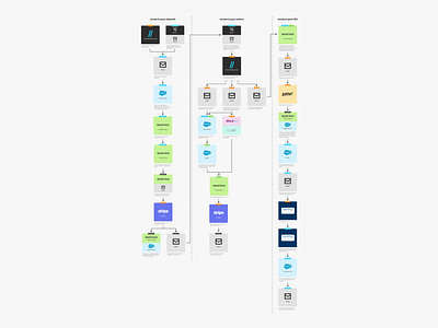 Integrated workflow billing business operations product design ux ux design ux visual workflow