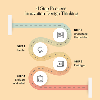 4 Step Process Innovation Design Thinking graphic design