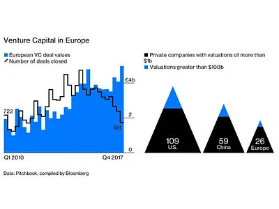 Venture Capital Data Visual Report business chart capital data capital funding chart interface data driven data visualization economic report europe finance global unicorns infographic design information design investment insight modern diagram pitchbook data startup growth statistical layout tech investment trends visual economics visual report