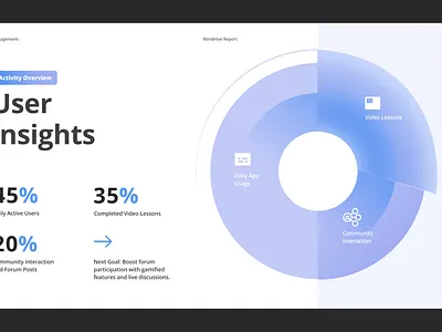 Activity Overview dashboardui datavisualization designforimpact dribbble edtechux minimaldesign productdesign uidesign userengagement uxdashboard