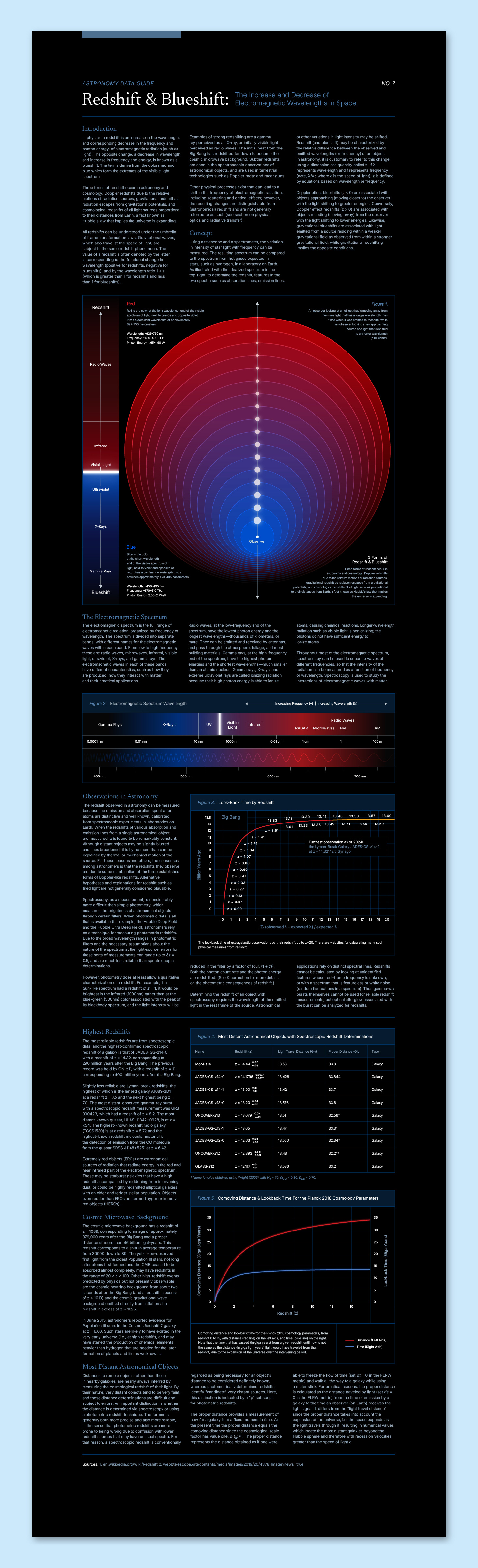 Astronomy Data Guide: Redshift & Blueshift astronomy blueshift data visualization design electromagnetic graphic design infographic layout design light particles poster redshift science space spectrum stars stellar typography universe waves