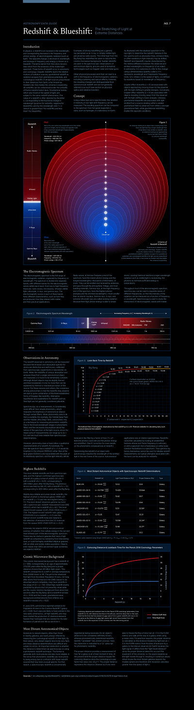 Astronomy Data Guide: Redshift & Blueshift astronomy blueshift data visualization design electromagnetic graphic design infographic layout design light particles poster redshift science space spectrum stars stellar typography universe waves