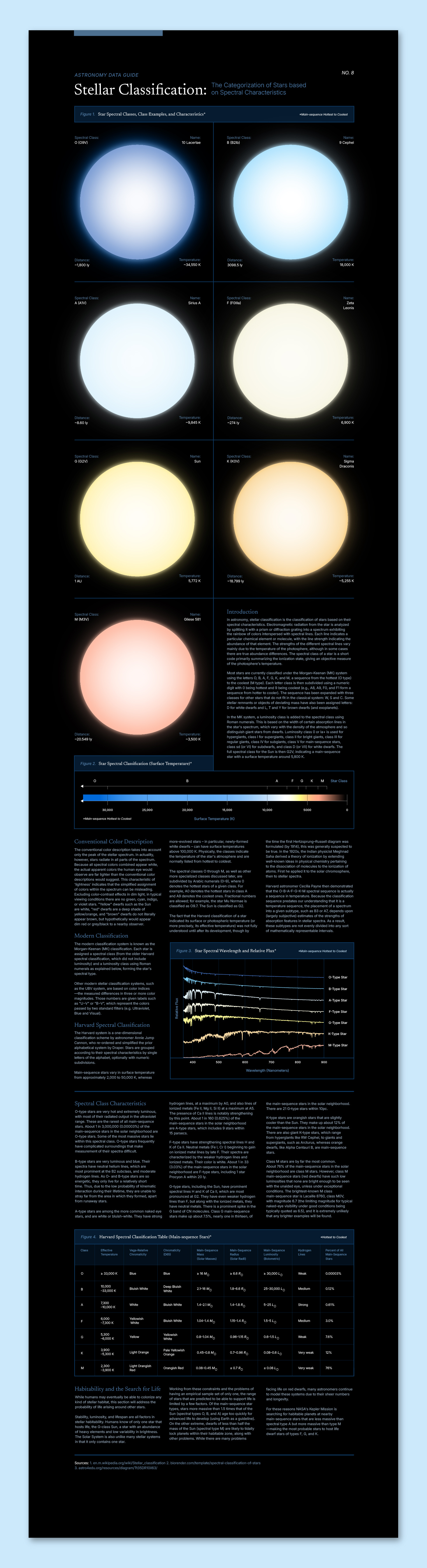 Astronomy Data Guide: Star Spectral Classes astronomy data visualization design galaxy graphic design infographic layout design nebula orbit poster science space spectral spectrum stars stellar typography universe