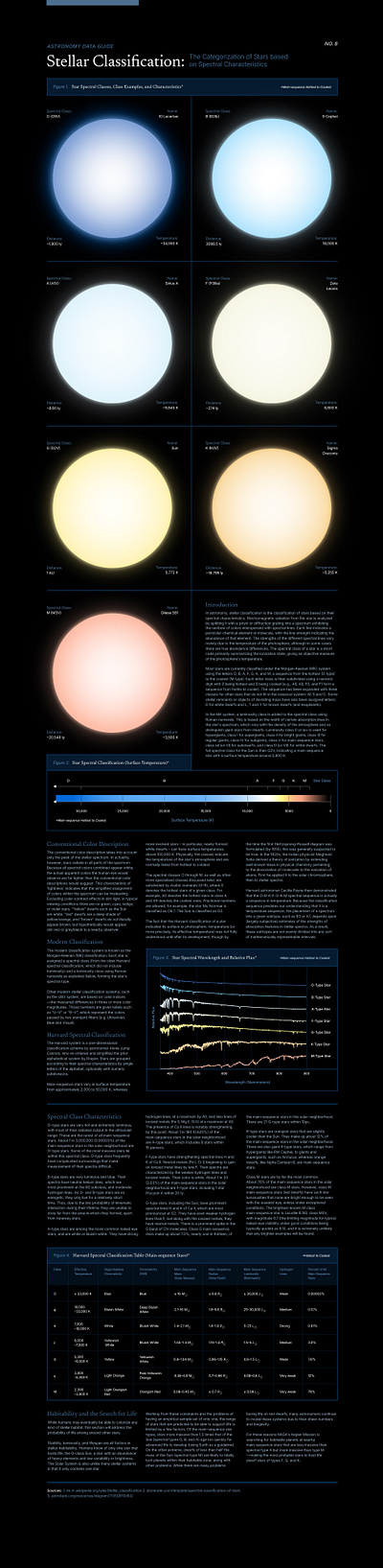 Astronomy Data Guide: Star Spectral Classes astronomy data visualization design galaxy graphic design infographic layout design nebula orbit poster science space spectral spectrum stars stellar typography universe