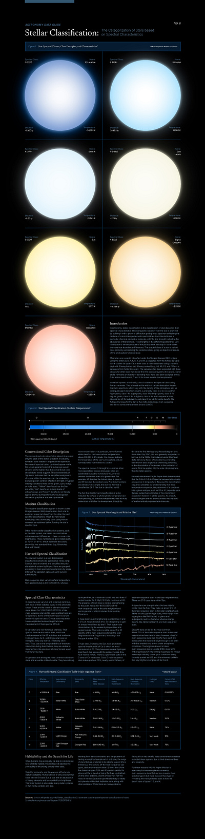 Astronomy Data Guide: Star Spectral Classes astronomy data visualization design galaxy graphic design infographic layout design nebula orbit poster science space spectral spectrum stars stellar typography universe