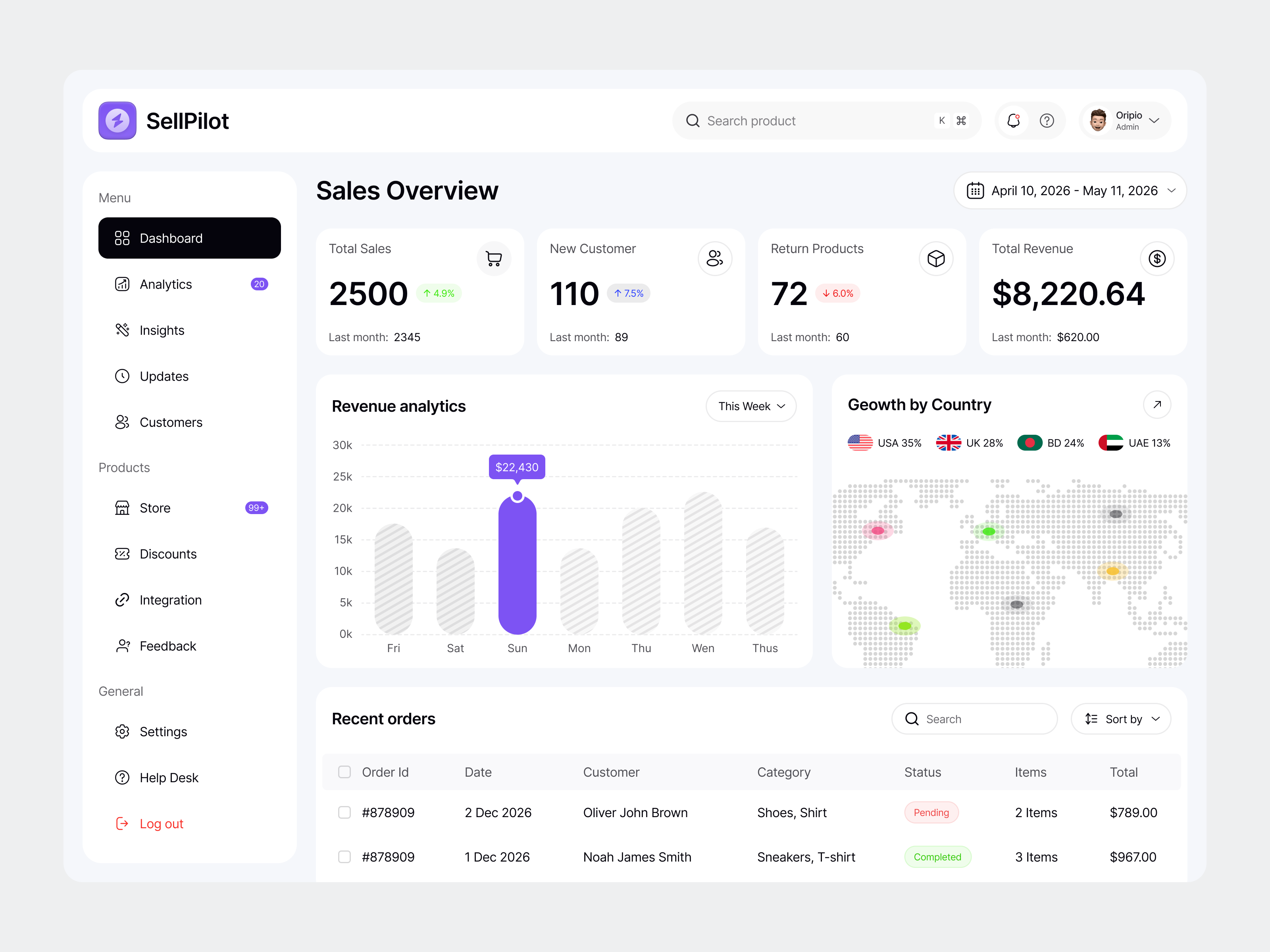 SellPilot - Sales Management Dashboard dashboard design design ecommerce ecommerce dashboard figma template figma uiux landing page design management system modern uiux sajibur design sales dashboard design sales management system web app design web design web designer website design