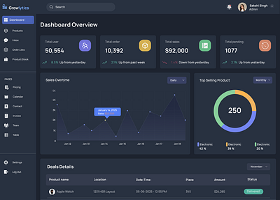 Sales management dashboard dashboard design designer figma product design sales ui ux