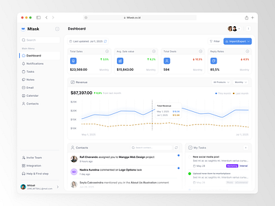 Mtask | CRM Dashboard analythics card cards chart crm crm dashboard dashboard management management dashboard minimal report saas saas dashboard task task management ui ux web web design website