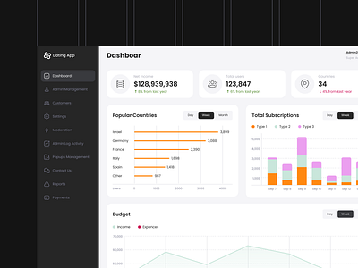 Admin platform for Dating App admin app dashboard data design management platform product product design saas ui ux web web app