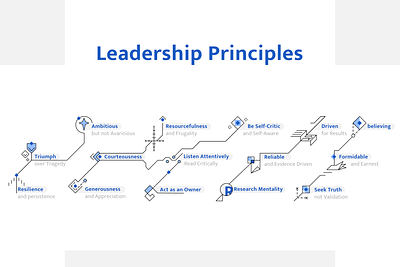Leadership principles graph presentation abstract icon branding icon icon design illustration infographic leadership office office design presentation software software company startup ui ui design vector