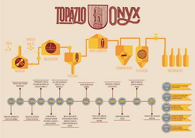 Infográfico sobre produção de cerveja design graphic design illustration typography vector
