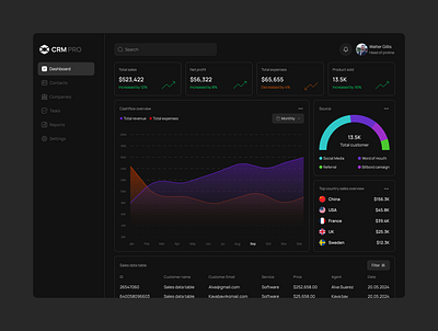 CRM Pro — Smart Dashboard UI chartcolors charts cleanui crm darktheme dashboard