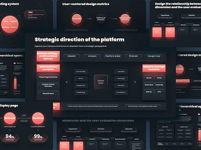User Center Platform Strategy and Performance PPT Pitch Deck business business intelligence data analysis data visualization operations optimization pitchdeck powerpoint ppt presentation product design user centric user experience