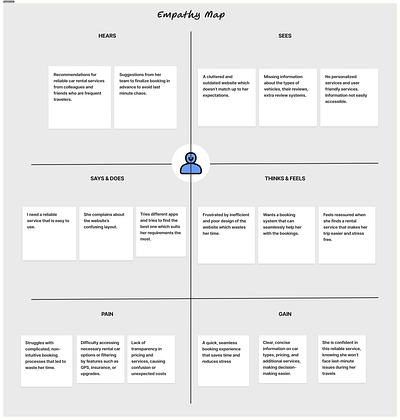 User Empathy Map for Car Rental Website Redesign car design empathy map revamp ui ux website