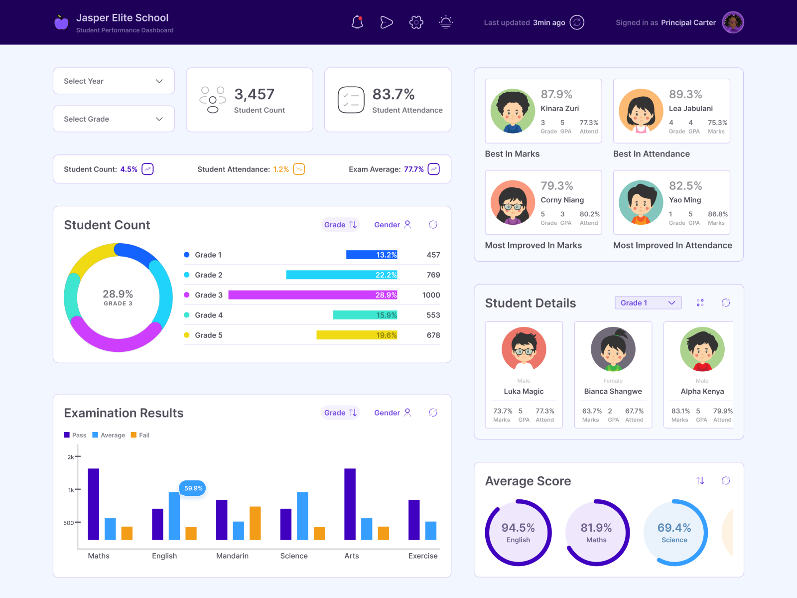 Example of Student performance dashboard screen