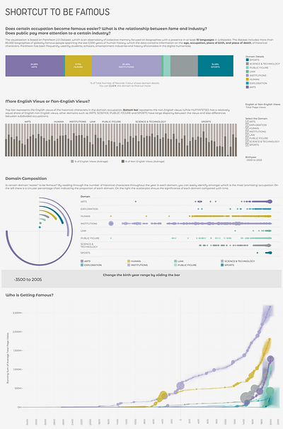 Pantheon – Shortcut to being famous data visualization graphic design