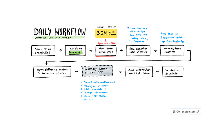 Hurrier Redesign - Case Study by Wajahat Ali on Dribbble