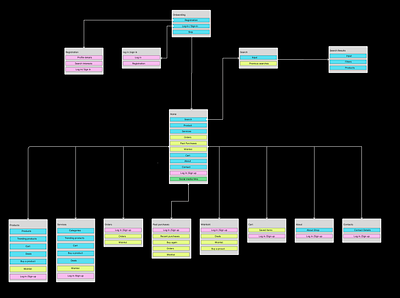 Product Page Sitemap design journey productpage sitemap ux