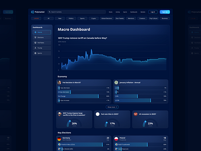 Polymarket | Crypto Prediction Market Platform app branding design figma graphic design illustration logo ui ux vector