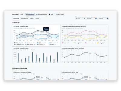Custom CMS designs – Pathways.org admin ui cms cms design content management system dashboard ui design ux design web design
