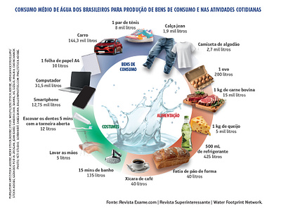 Water footprint editorial graphic design infographics