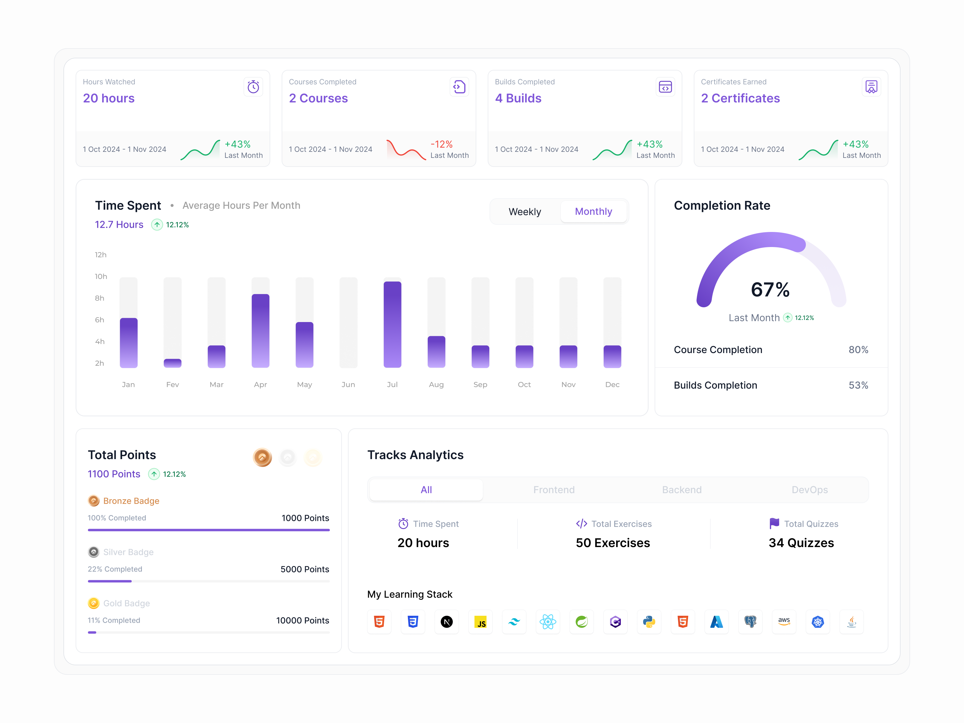 Analytics Page - LMS Dashboard amigoscode analytics analytics lms analytics page courses analytics dashboard analytics education analytics learning management system
