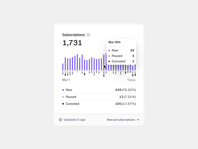 Clerk — Subscriptions analytics card chart dashboard interaction product design software design ui