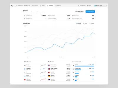 Ravlo Product Design from Gestures Studio analytics chart dashboard dashboard design dashboard ui graph product product design product ui saas ui