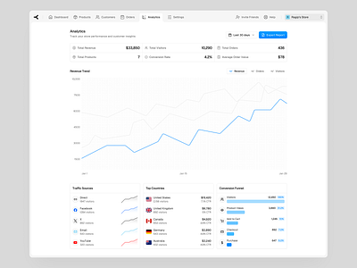 Ravlo Product Design from Gestures Studio analytics chart dashboard dashboard design dashboard ui graph product product design product ui saas ui