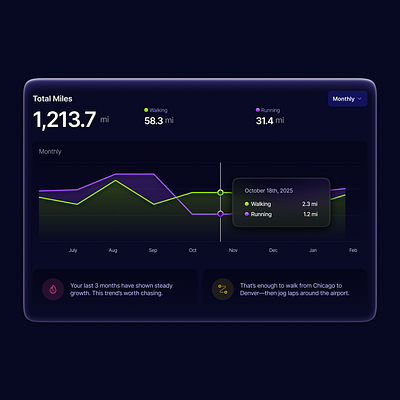 Total Miles Dashboard analytics chart dashboard data insights kpi miles pop up running stats walking
