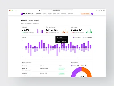 Finance Dashboard - Designed with MadeinFigma charts component dashboard design figma figma component finance flow graphs made in figma madeinfigma product design ui ui design ui designer ui kit ux ux design web design website design