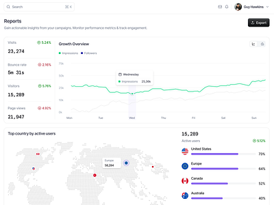 Analytics Dashboard: Campaign Growth & Geo Insights analytic report analytics app design campaign campaign analytics campaign dashboard campaign report campaign users chart dashboard dashboard reports efdw insight product design report saas statistics uiux web app web design
