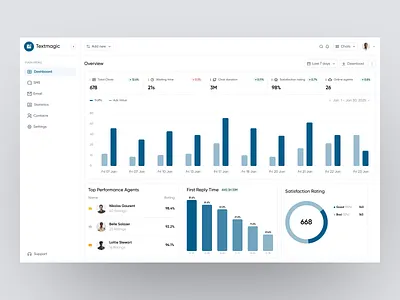 Textmagic Dashboard dashboard home screen minimal app product product dashboard product ui ui ux