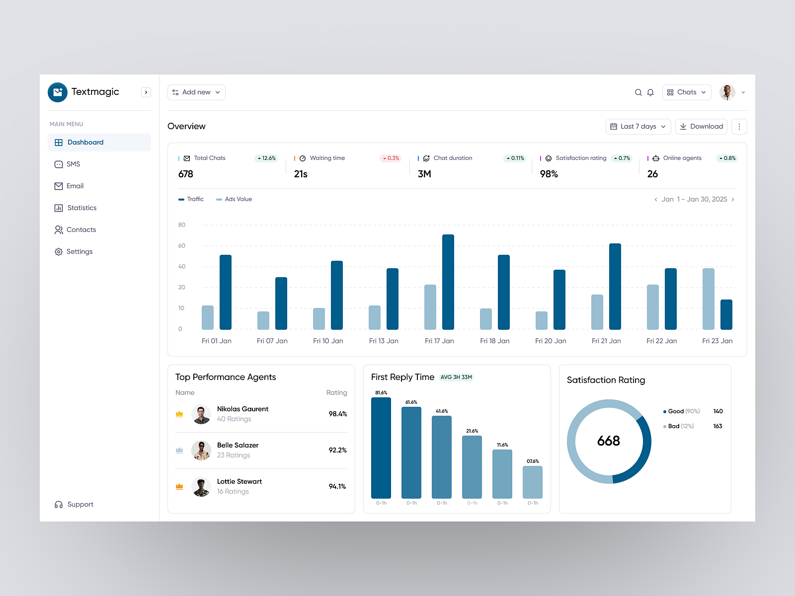 Textmagic Dashboard by Amirul islam on Dribbble