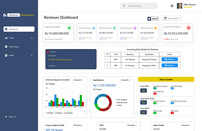 Dashboard of Building Maintenace building web dashboard data financial indonesia management supply chain ui ui design uiux visualization web website
