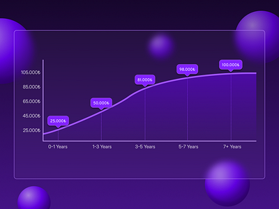 Salary Graph - Coderspace chart design charts clean ui coderspace data visualization design figma gradient design graph graph inspiration infographics minimal ui modern ui purple salaries salary graph ui ux web design web ui
