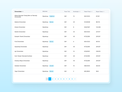 University Score Table – UI Component anbean kampüs design design system figma pagination table content table design table ui ui ui component ui design university score table ux ux design üniversite puanları