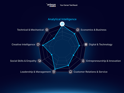 Career Test Results - Dark UI Exploration anbean kampüs career test career test result dark blue theme dark theme dark ui design design exploration design inspiration figma product design radar chart test result test result page ui ui design ux ux design web design