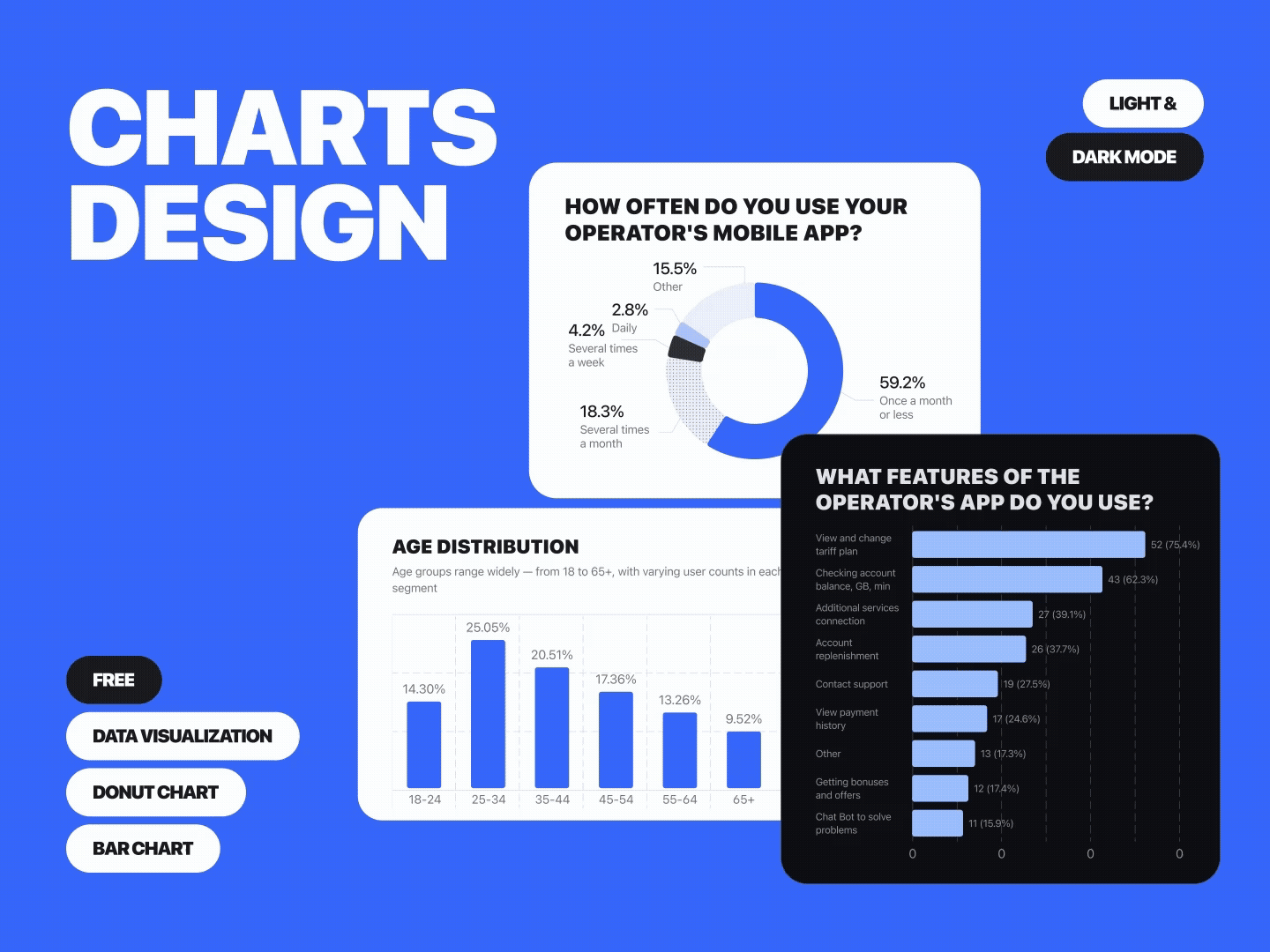 Chart design | Data Visualization bar chart charts design dark mode charts data visualization donut chart infographics inple light telecom ui