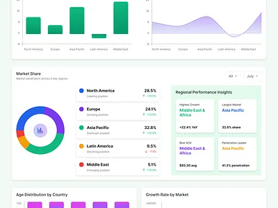 Food Beverage CRM Dashboard campaign dashboard crm crm dashboard dashboard design sales ui ux web web dashboard