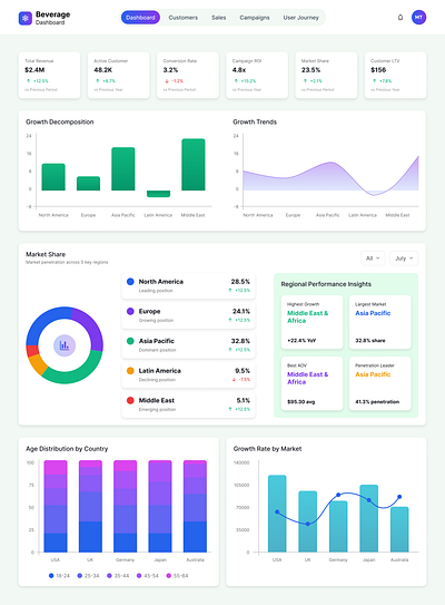 Food Beverage CRM Dashboard campaign dashboard crm crm dashboard dashboard design sales ui ux web web dashboard