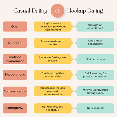 Casual Dating VS Hookup Dating graphic design