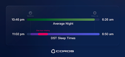 Coros Data Overlay branding design gif graphic design icon identity illustration logo motion graphics social media ui vector