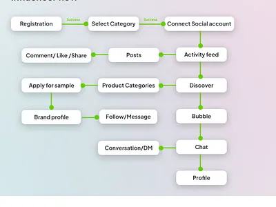 Flueno - An Online Marketplace Case Study mobile app online marketplace web app design